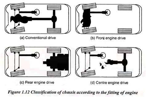Automobile Chassis Construction Parts Diagram Types Classification