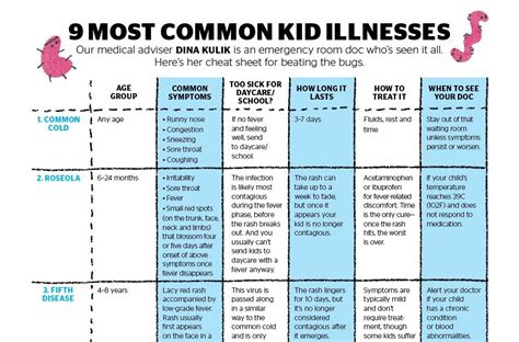 Common Childhood Illnesses Charts Dr Trynaadh