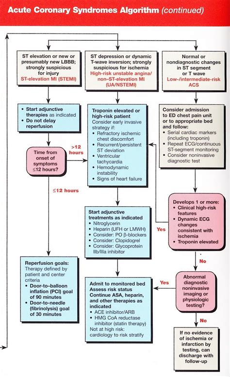 Acls Guidelines And New Algorithms Nurse Acls Acute Coronary Syndrome