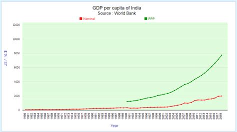 Gdp Per Capita Of India India Gdp Per Capita 2019