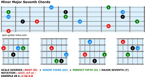Jazz Guitar Chords - Theory And Shapes | Guitar chords, Guitar lessons, Jazz guitar chords