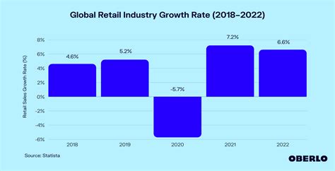Retail Industry Growth Rate 20182022 May 2021 Update