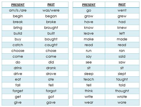 List Of Verb Tenses Chart