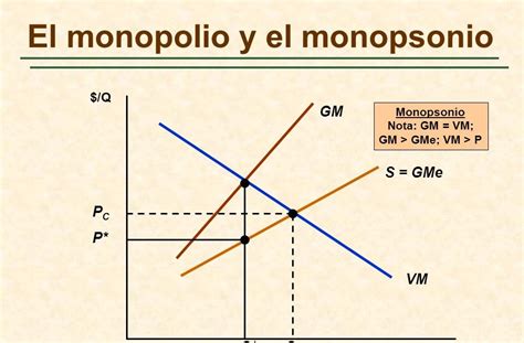 Microeconomia Grafica Del Monopsonio Y El Monopolio