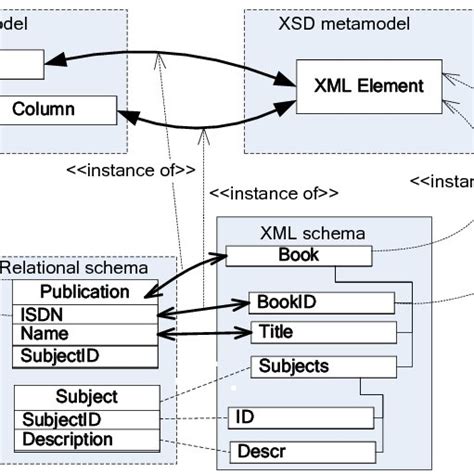 Uml Object Notation Of Example Instance Of The Eca Entity Model