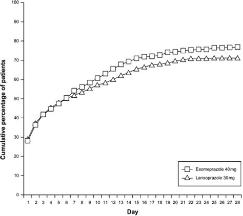 Efficacy Of Esomeprazole Mg Vs Lansoprazole Mg For Healing Moderate To Severe Erosive