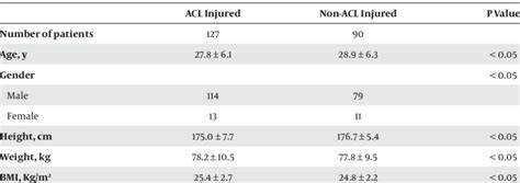Age Sex Height Weight And Body Mass Index In Acl Injured And Non Acl