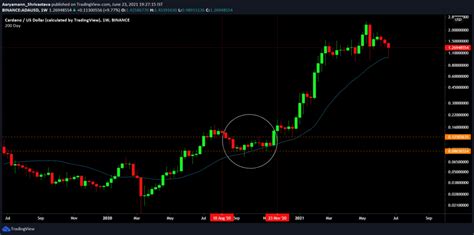 Is cardano a good investment? Cardano to hit $10! Here's how and when that could happen ...