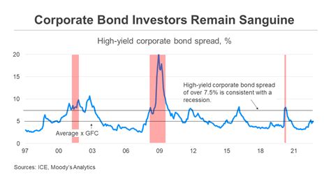 High Yield Corporate Bond Spread A Good Stock Market Indicator