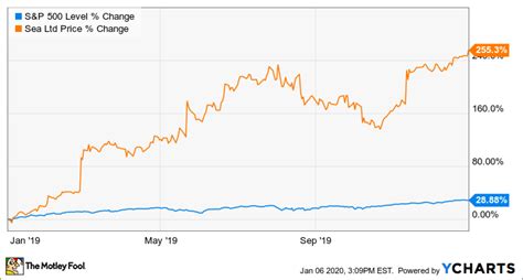 Sea group, a synthesis of tencent and alibaba and southeast asia's answer to the tech conglomerates, has seen an 880% increase in its stock price in the. Why Sea Limited Stock Soared 255.3% in 2019 - The Motley ...