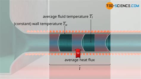 Nusselt Number To Describe Convective Heat Transfer Tec Science