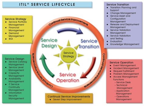 Itil Service Lifecycle Copy Tobias International