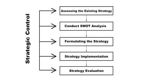 Strategic Management Definition And Process Parsadi