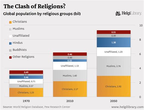 The variety of religions found in malaysia is directly proportional to the variety of different cultures throughout the country. What Will Be the Global Population in 2050 by Religious ...