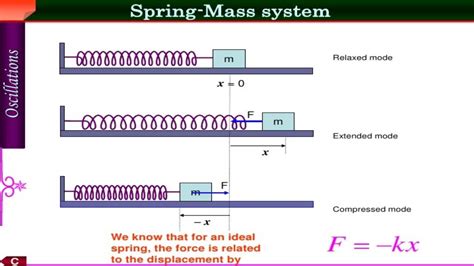 Shm Motion Of Mass And Spring System Applications Youtube