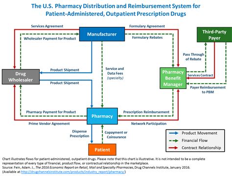 Drug Channels Follow The Dollar The Us Pharmacy Distribution And