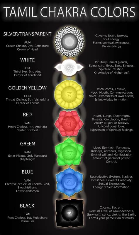 Pin by CONSPIRACY VS EXPECTATION on Tamil Chakra Colors | Spiritual ...
