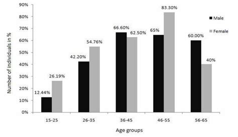 Distribution Of High Bmi Among The Different Age Group In Both Genders