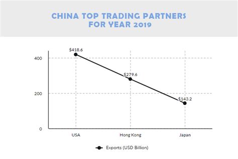 China Continues To Stand Top In The India China Trade Relations