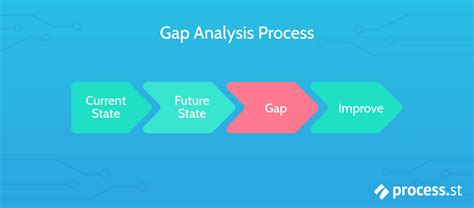 A Basic Guide To Performing A Gap Analysis Blog