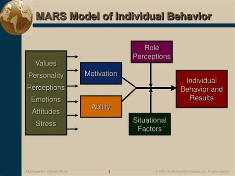 Personality and individual differences cognition what is organizational behavior theory required reading ferraro, f., pfeffer, j. PPT - MARS Model of Individual Behavior PowerPoint ...