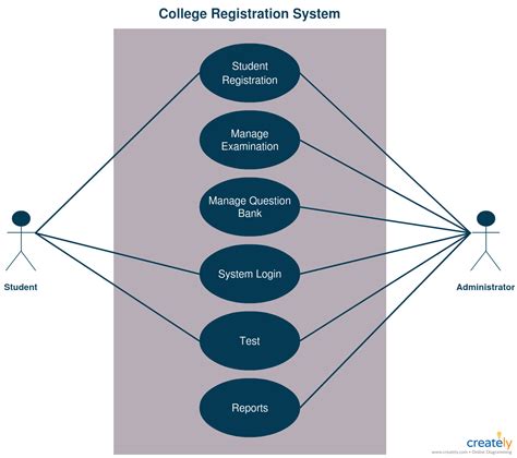 Use Case Diagram Template Of College Registration System You Can Edit