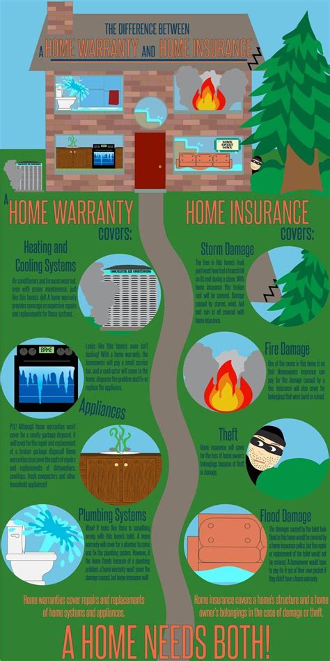 Infographic The Difference Between Home Insurance And Home Warranties