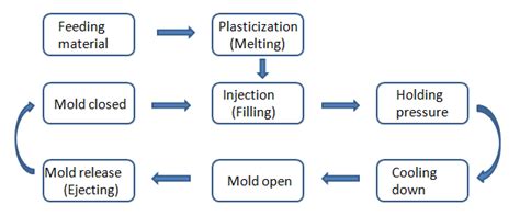 Injection Molding Process Steps Sam Wilkins