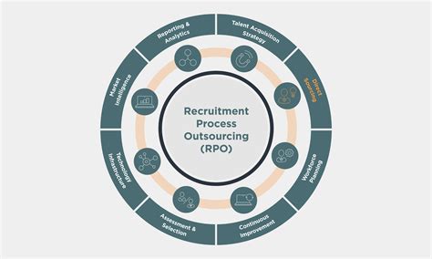 RPO Recruitment Solutions That Work For You InterQuest