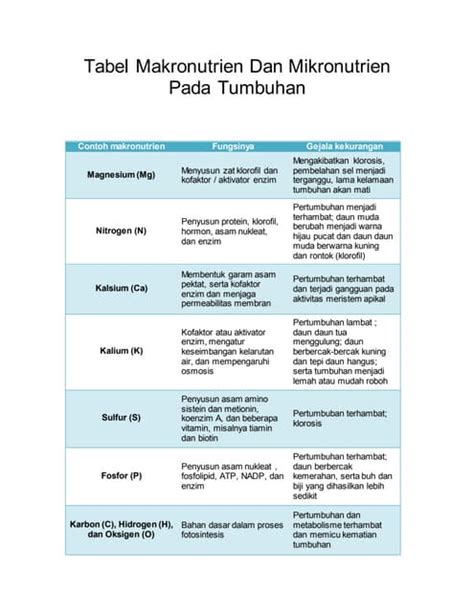 Makronutrien Dan Mikronutrien Penting Bagi Tumbuhan Pdf