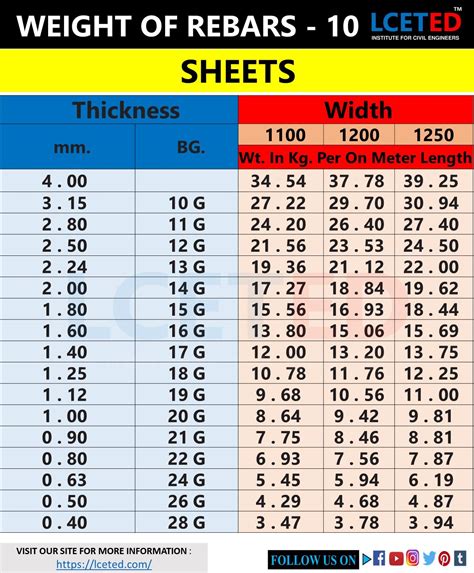 Stainless Steel Weight Chart