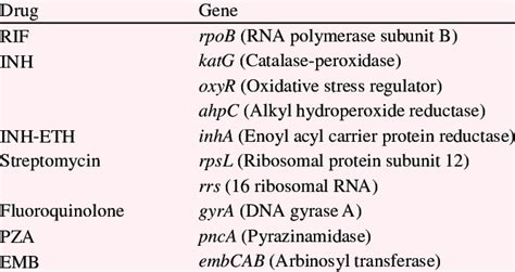 The Genes Involved In Anti Tuberculosis Drug Resistance Download Table