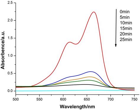 Fig S The Temporal Uv Vis Absorption Spectrum Changes Of Mb Aqueous