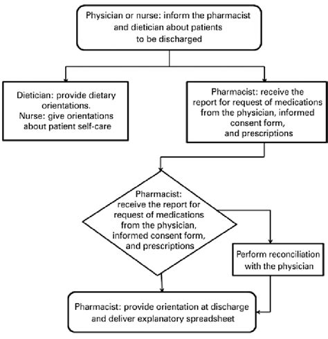 Flowchart Of The Orientation At The Patients First Discharge After