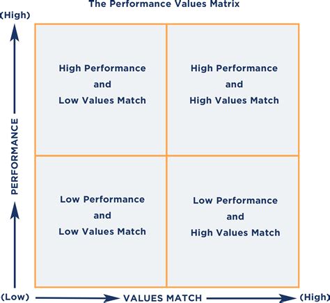 The Case for the Performance-Values Matrix | Performance ...