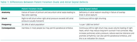 Table 1 Differences Between Patent Foramen Ovale And Atrial Septal