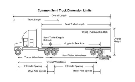 Big Truck Guide Load Heavy Stay Compliant Make More Money