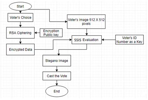 Data Flow Diagram For Online Voting System Pdf