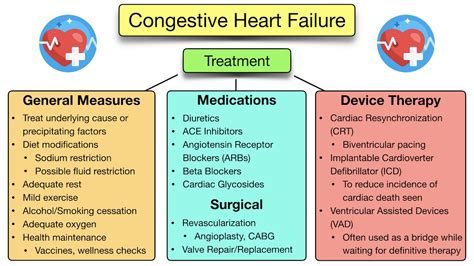 Congestive Heart Failure Symptoms Stages Treatment Diagnosis