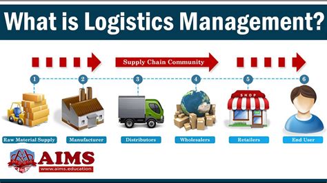 What Is Logistics Management Meaning Importance Basic Functions
