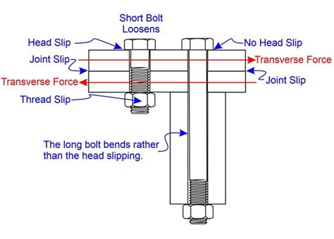 Bolt Self Loosening And The Critical Slip Distance Fastener Fixing