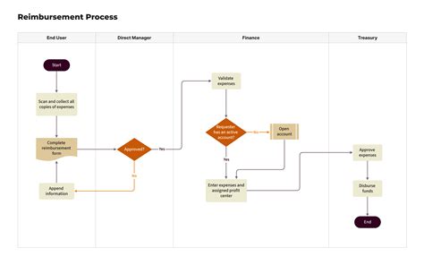 Expense Reimbursement Process Flow Template Moqups