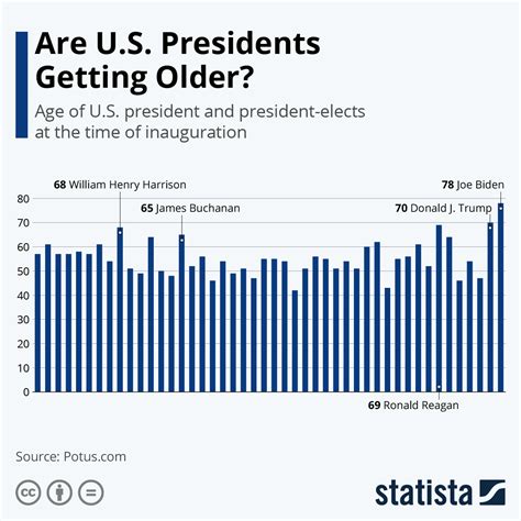 Chart Are Us Presidents Getting Older Statista