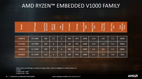 Amd Announces Epyc 3000 And Ryzen V1000 Embedded Processors