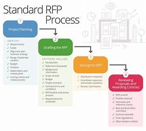 Master Your Company S Rfp Process Smartsheet