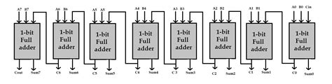 Efficient 8 Bit Adder Subtractor Circuit Simplified Diagram