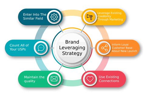 Brand Leveraging Strategy With Examples- thekeepitsimple