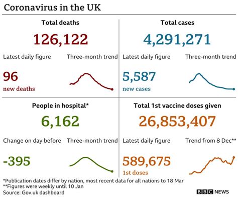 Covid 19 Record Day For Uk With 711156 Vaccinations Given Bbc News