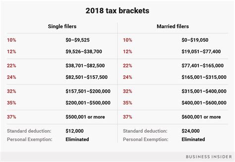 Heres A Look At What The New Income Tax Brackets Mean For Every Type Of Us Taxpayer This Year