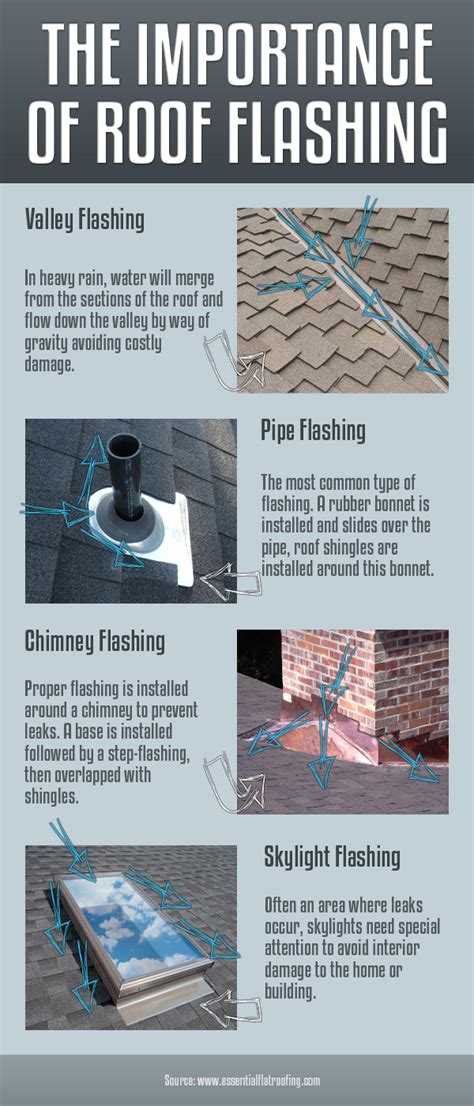 Importance Of Roof Flashing Infographic Essential Flat Roofing